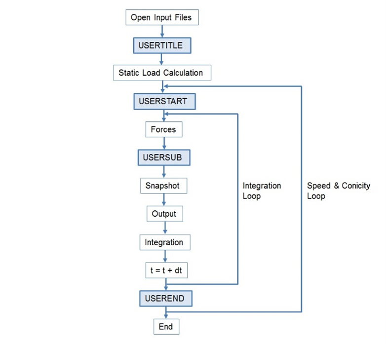 User Subroutines Illustration